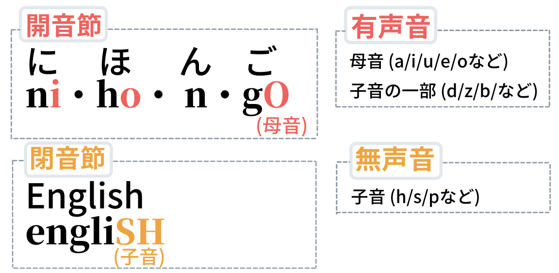 英語と日本語の違い｜知っておけば学習効率UP間違いなし！ DMM英会話ブログ