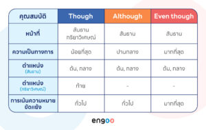 Though Translator “Though” “Although” และ “Even though”: ทั้ง 3 คำนี้ต่างกันอย่างไร ...