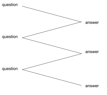 sharp zigzagging between question and answer