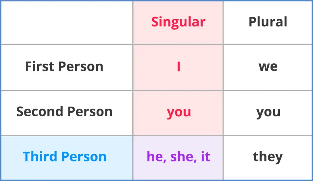 Singular перевод. Them their разница. Third person singular правило. Their и theirs в чем разница.